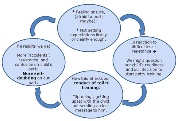 Parent-readiness: self-doubting cycle